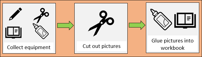 Image shows the text 'collect equipment' which points to 'cut out pictures' which points to 'glue pictures into workbook'